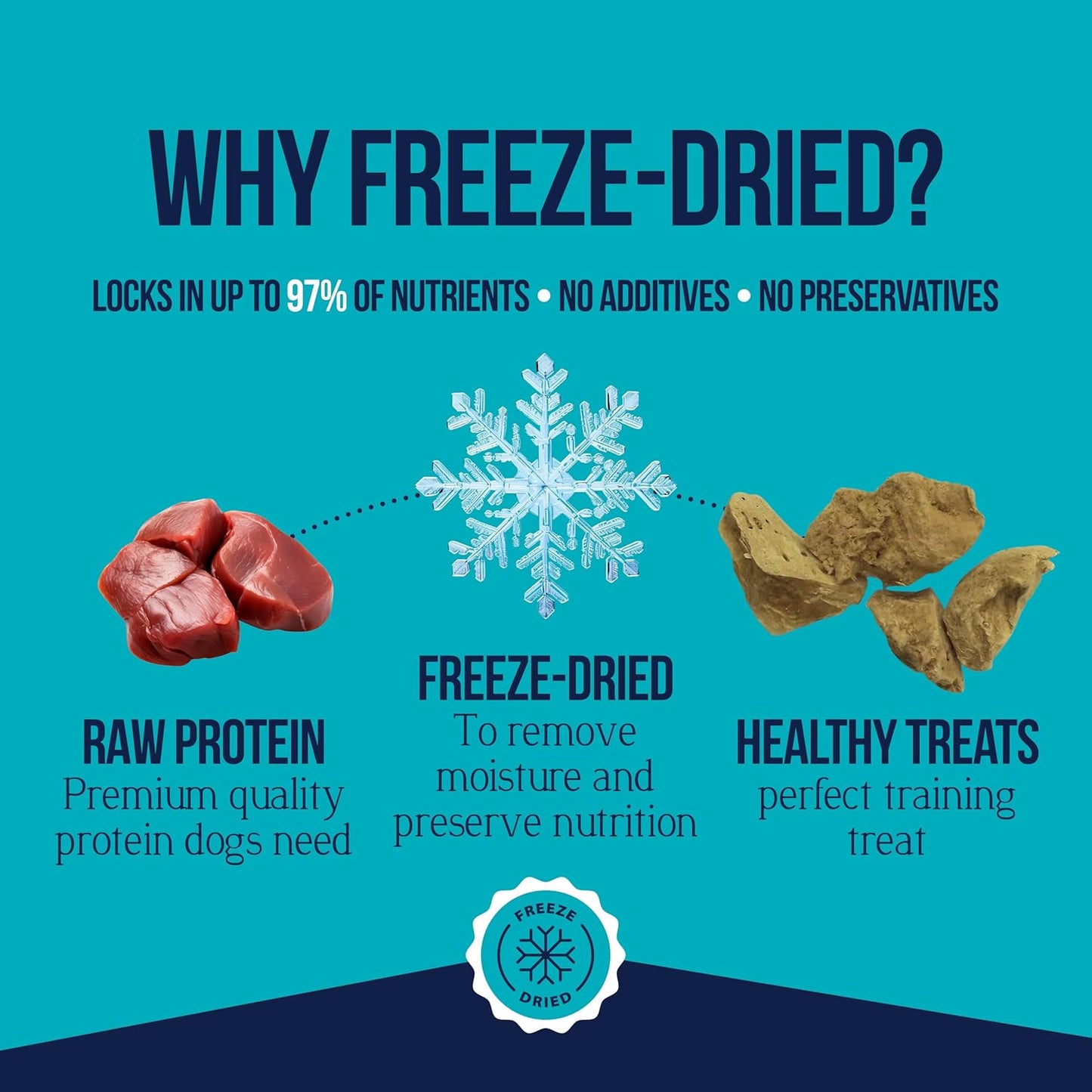 Single Ingredient Freeze Dried Raw Dog Treats, Chicken Liver, 1.5 Ounce, Approx. 25 Pieces per Resealable Tub, Training Treats or Meal Topper, High Protein, Grain Free, Gluten Free